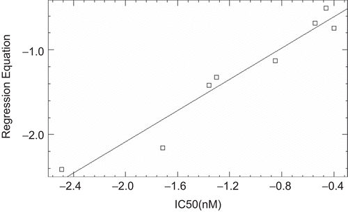 Figure 4.  Plot of Experimental vs. Predicted IC50 values for test set (PLS analysis).
