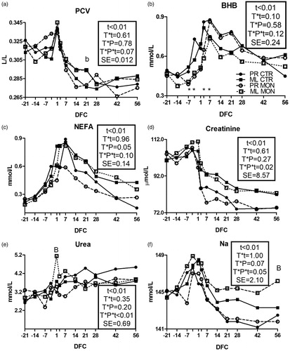 Figure 3. Pattern of packed cell volume (PCV; a), β-hydroxybutyrate (BHB; b), nonesterified fatty acids (NEFA; c), creatinine (d), urea (e), and sodium (Na; f) in multiparous (ML) and primiparous (PR) cows that received a controlled-release capsule of monensin at –21 days from calving (DFC; Mon) or not (Ctr). Comparisons at each time point were indicated with different symbols for the treatment × time interaction (T × t; *p < .05) and letters for the treatment × parity × time interaction (T × P × t; “a” is p < .1, and “A” is p < .05 for PR cows; “b” is p < .1, and “B” is p < .05 for ML cows); t is the time effect and SE is the standard error of the model.