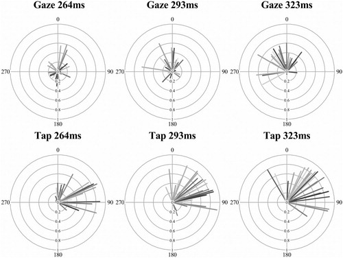 Figure 5. Radial plots of eye movement and finger-tap timing in the explicit tap-contingent conditions across the three IOI levels. The circular mean (line direction) and mean resultant length (line length) is represented for all participants (each a different shade).