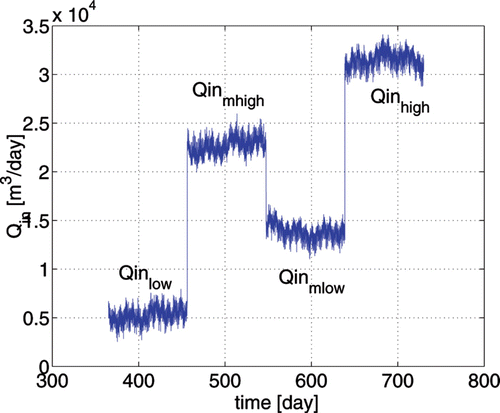 Figure 7. Inflow rate Q in test profile.