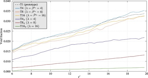 Figure 7. Time history of the void fraction lost in the wake of the bubble for the prototype and the scaled domains