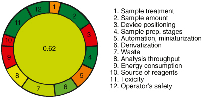 Figure 8. Pictogram representing the greenness of the analytical method.