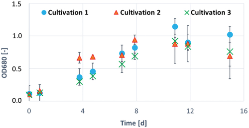 Figure 3. OD680 of A. platensis during 15 d of cultivation in Zarrouk medium cultivation 1 (blue circles), Zarrouk medium with 80 mg/L magnesium cultivation 2 (red triangles) and Zarrouk medium with 80 mg/L phosphate cultivation 3 (green crosses). Error bars show the standard deviation of threefold determination.