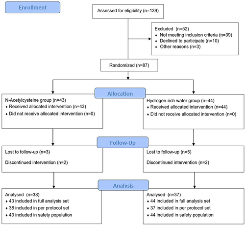 Figure 1 Patient flow diagram.