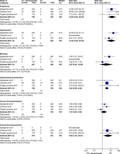 Figure 6 The forest plot for evaluating the toxicity (the bevacizumab group).