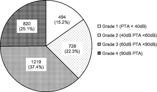 Figure 2. Grade of hearing loss in this study. The grade of hearing loss was obtained from the initial audiogram, as defined by the Ministry of Health and Welfare in Japan (Table 2).