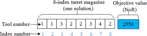 Figure 6. Solution representation of 8-index turret magazine depicted in Figure 1.