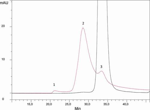 Figure 1. HPSEC-UV profile of the roledumab preparation (black trace) and the purified dimer fraction (red trace). Separation is performed on a Superdex 200 column at a flow rate of 0.4 mL/min using an isocratic-elution with PBS. Detection at 280 nm.