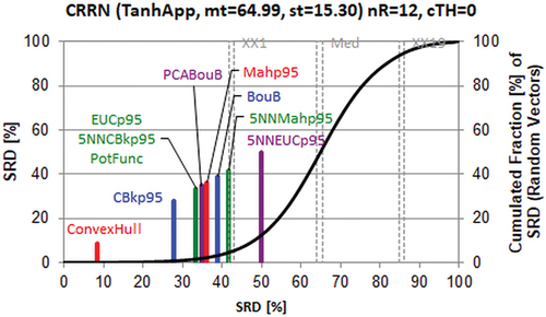 Figure 6. Comparison of the methods for determining the applicability domain, i.e. scaled sum of ranking difference (SRD) values between 0 and 100 (x and left y axes). Abbreviations can be seen in the text. The solid (black) line is an approximation by cumulated Gauss distribution to the discrete distribution of the simulated random numbers (500 000) given in relative frequencies, right y axis.