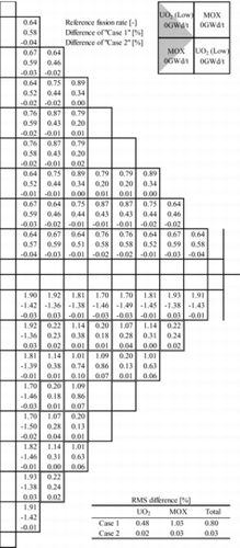 Figure 6. Difference of pin-by-pin fission rate distribution (Cases 1 and 2).