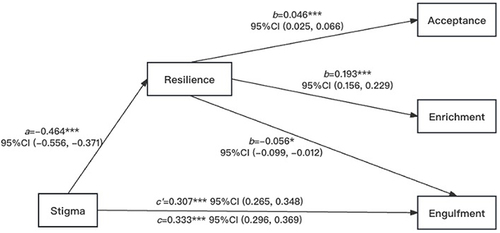Figure 1 The mediation model of stigma, resilience, illness identity (acceptance, enrichment, engulfment). a The effect of stigma on resilience; b The effect of resilience on illness identity; c The total effect of stigma on illness identity; c’ The direct effect of stigma on illness identity; ***p < 0.001, *p<0.05. Unstandardized beta coefficients were reported.