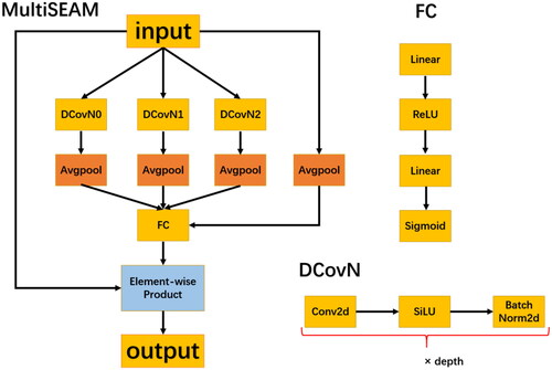 Figure 5. MultiSEAM Structure. Three submodules are created using the DCovN function, resulting in different parameter values. An adaptive average pooling layer and a fully connected layer containing two linear layers and two activation functions are also defined. The DCovN function is convolved via Conv2d, normalized using the SiLU activation function and BatchNorm2d, and repeated for the specified depth times.