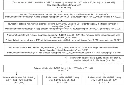 Figure 1 Flow diagram of selection of patient cohort from GPRD.