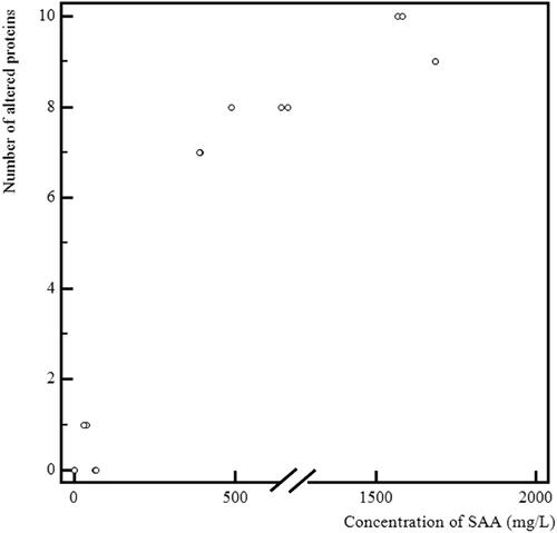 Figure 3. A graphical representation of the relationship between the number of altered proteins and serum amyloid A (SAA) concentration in serum.