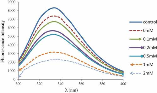 Figure 1. Tryptophan fluoescence of myofibrillar protein treated with epicatechin