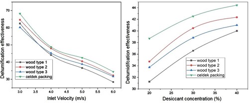 Figure 7. Variation of Dehumidification effectiveness with air velocity and desiccant concentrations for various pads.