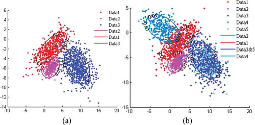 Figure 5. Distribution of Gaussian data (a) original data and (b) data with supplementation. For full color versions of the figures in this paper, please see the online version.