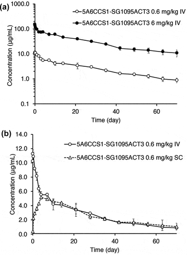 Figure 6. Pharmacokinetics of 5A6CCS1-SG1095ACT3 in cynomolgus monkeys. Time profiles of plasma concentration of 5A6CCS1-SG1095ACT3 after intravenous injection at 0.6 and 6 mg/kg (a) and intravenous or subcutaneous injection at 0.6 mg/kg (b). Each data point represents the mean ± s.d (n = 2).