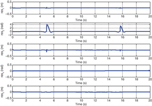 Fig. 8. Detection of the legrest actuator fault.