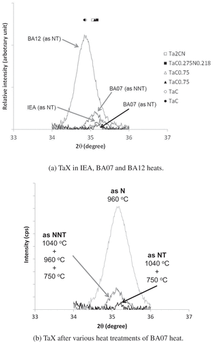 Figure 1. XRD analysis focusing on TaX. (a) TaX in IEA, BA07, and BA12 heats; (b) TaX after various heat treatments of BA07 heat.