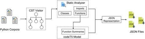 Figure 2. Overview of static code analysis and function summaries pipeline.