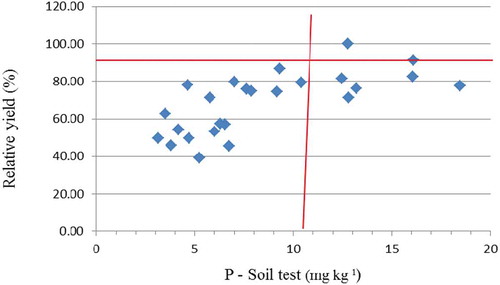 Figure 2. Relative grain yield influenced by different soil P content at 46 Kg N ha−1.