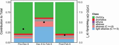 Figure 5. Average contribution of key VOC classes for three sampling periods. The fractional VOC contribution is on the left axis, while the black points represent the average combined VOC-OH reactivity of the classes listed on the right axis.