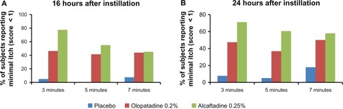 Figure 3 Comparison of minimal itch (scores < 1) data for placebo, alcaftadine 0.25%, and olopatadine 0.2% at 16 hours (A) and at 24 hours (B) after instillation of treatment.
