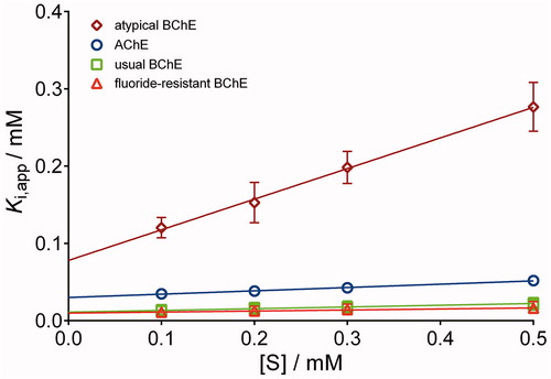 Figure 2. Reversible inhibition of human AChE and three BChE variants (usual, atypical and fluoride resistant) by racemic salmeterol. Points indicate the average apparent enzyme-inhibitor constant Ki,app (±SE) determined at a given substrate concentration (S) according to the Hunter–Downs equation. The lines are the result of linear regression analysis where the y-intercept represents the enzyme-inhibitor dissociation constant, K(I).
