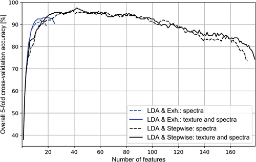 Figure 6. Average overall 5-fold cross-validation accuracy results using LDA with exhaustive feature search (blue solid and dashed lines), and stepwise feature selection (black solid and dashed lines).