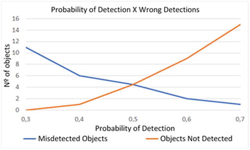 Figure 10. Graph: Number of misdiagnoses by probability.