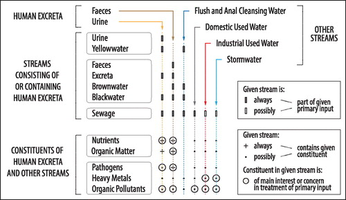 Figure 1. Overview of: (1) how human excreta and other streams are combined into a range of primary inputs that form the starting point for recovery pathways reported in peer-reviewed studies dealing with recovery of resources from human excreta; and (2) constituents of interest or concern in human excreta and other streams. Note that used diapers are not considered in the present review, even though they also represent a stream containing human excreta.