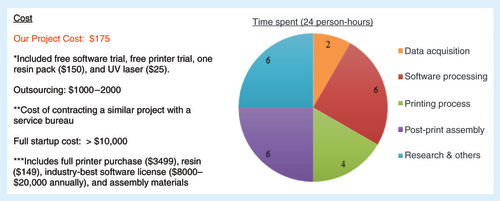 Figure 3. Summary of cost and time requirements.