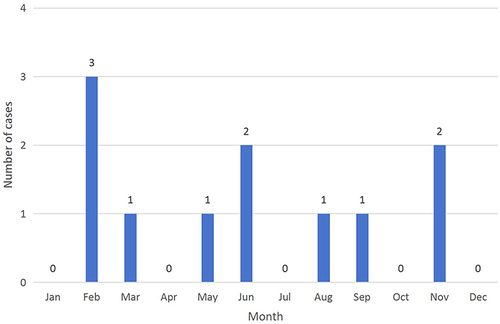 Figure 2 The month distribution of neonatal listeriosis cases.
