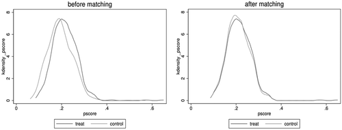 Figure 1. Result of propensity score matching.