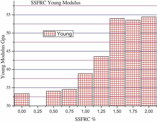 Figure 3. Young modulus for unstrengthened and strengthened concrete