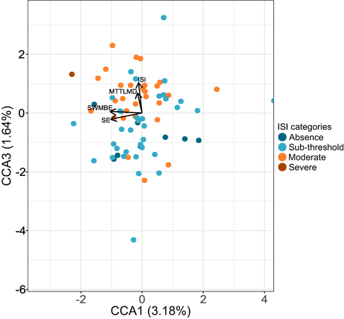 Figure 4 Partial canonical correspondence (pCCA) ordination plot. The first and third canonical correspondence axes are shown. Values in brackets represent the percentage of total variance explained by the axis. Each dot represents a sample; colors are assigned according to ISI categories (ISI_cat) (1=0–7, absence of insomnia; 2=8–14, sub-threshold insomnia; 3=15–21, moderate insomnia; 4=22–28, severe insomnia).