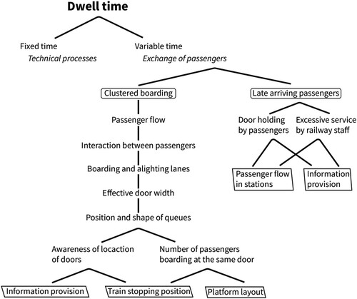 Figure 3. Hierarchy of passenger influences within dwell time.