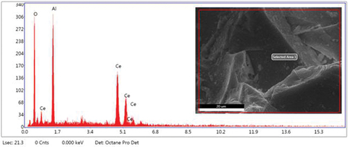 Figure 3. An EDX graph showcasing the existence of Ce, Al, and O elements.
