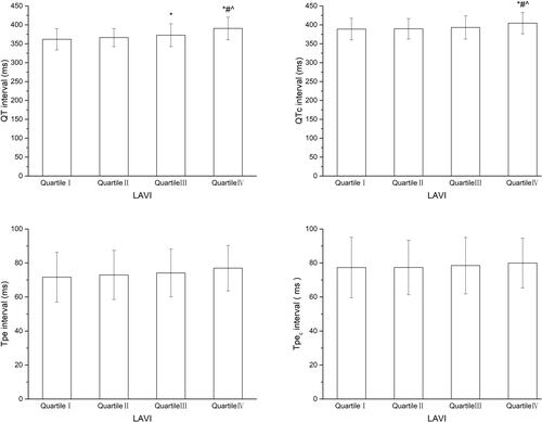 Figure 2 Comparison of the QT interval, QTc interval, Tpe interval, and Tpec interval with different quartile levels of left atrial volume index (LAVI). *P < 0.05 when compared with Quartile I; #P < 0.05 when compared with Quartile II; ^P < 0.05 when compared with Quartile III.