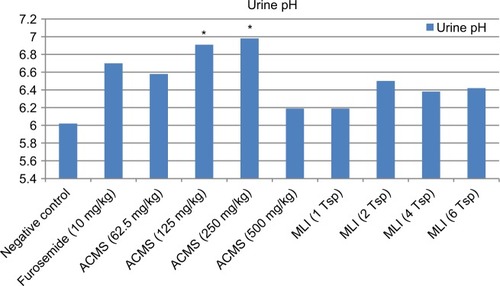 Figure 1 The urine pH after the administration of the aqueous crude extract and hot tea infusion of Moringa stenopetala leaves in rats.