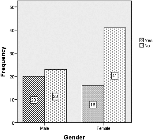 Figure 3. Other income generating activities besides fishing partitioned by gender.