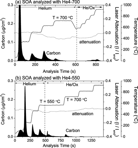 FIG. 11 Thermograms for secondary organic aerosol (SOA) collected on quartz filters analyzed using the (a) He4-700 and (b) the He4-550 protocols. The SOA was formed by the reaction of α -pinene with ozone in the Carnegie Mellon University smog chamber.