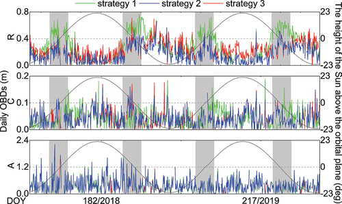 Figure 5. Daily OBDs time series of observed orbits for strategies 1, 2, and 3 in the radial (R), cross-track (C), and along-track (A) directions for BDS C01 satellite (unit: m). The gray blocks indicate the satellite eclipse seasons. The black lines indicate the elevation angle of the Sun above the satellite orbital plane. Other BDS GEO satellites showed similar performance.