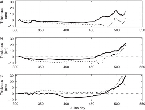 Fig. 13 The differences of modelled ice between model runs (without snow: solid lines; with snow: dotted line) using in situ weather station data and HIRLAM forecasts as external forcing. (a) 2009/2010; (b) 2010/2011; and (c) 2011/2012.