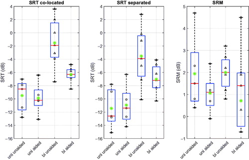 Figure 4. Boxplot of SRT (co-located and separated condition) and SRM, shown separately for patients with bilateral and unilateral hearing loss. Mean values are indicated with a green asterisk, medians with a red horizontal line. Individual data points are plotted in grey colour for patients with unilateral and bilateral hearing loss in circles and triangles, respectively. The y-axis in the right panel is limited between −1 and 5 dB, and one bilateral aided SRM data point (−4.5 dB) is therefore not shown. SRT: Speech Recognition Threshold; SRM: Spatial Release from Masking; uni: unilateral hearing loss; bi: bilateral hearing loss.
