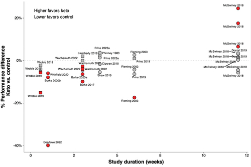 Figure 3. An overview of differences in performance outcomes between the ketogenic diet and control diet groups, in relation to the study duration from the controlled trials, is shown in Table 1. Higher values favor the ketogenic diet group, and lower values favor the control diet group, with the signs adjusted based on whether a higher or lower value is desirable (i.e. time-trial vs. time-to-exhaustion). Differences were calculated in two ways depending on the available data being reported and are depicted by different shapes; squares were calculated as the percentage change between a single value for each group (keto vs. control), circles were calculated as the difference in percent change scores (pre vs. post intervention) for each group. Points in red indicate statistically significant differences between groups (p < 0.05). It should be noted that despite 11 performance outcomes, only two studies longer than 10 weeks have been conducted.