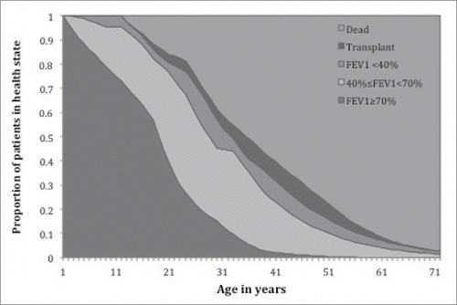 Figure 5. Health state distributions over the lifetime of the natural history cohort of All CF patients in the model. (HS1= Mild Disease (FEV1 ≥ 70%), HS2 = Moderate Disease (40%≤FEV1 < 70%), HS3 = Severe Disease 3 (FEV1 < 40%), HS4 = Heart and/or Lung Transplant).