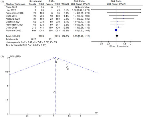 Figure 5. (1) Forest plots of treatment-emergent serious adverse events (SAEs). (2) Funnel chart of treatment-emergent serious adverse events (SAEs).