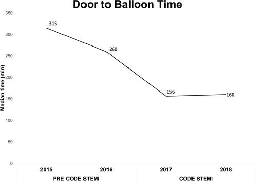 Figure 2 Door to balloon time trend in STEMI patients by year.